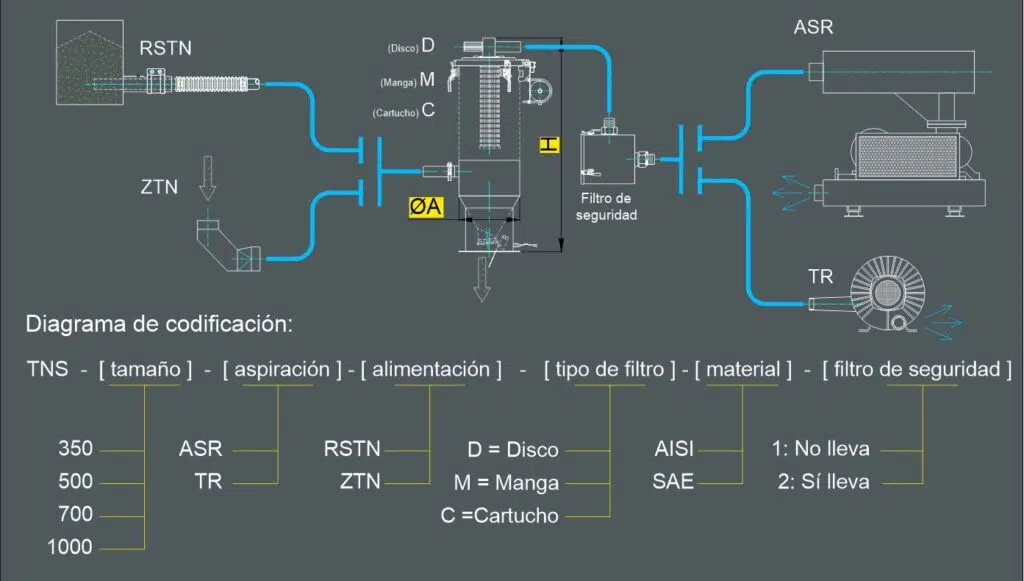 Diagrama do sistema de carregamento pneumático TNSP